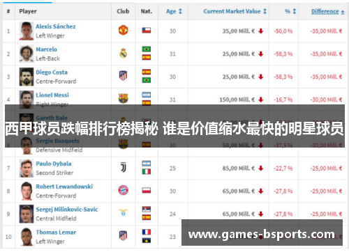 西甲球员跌幅排行榜揭秘 谁是价值缩水最快的明星球员 西甲球员跌幅排行榜揭秘 谁是价值缩水最快的明星球员